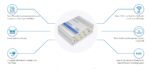 Teltonika RUTX12 | Industrial 4G LTE router | Cat 6, Dual Sim, 1x Gigabit WAN, 3x Gigabit LAN, WiFi 802.11 AC - imagine 4