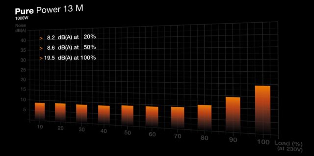 be quiet! Pure Power 13 M | 1000W power supply unit 20+4 pin ATX ATX Black - imagine 5