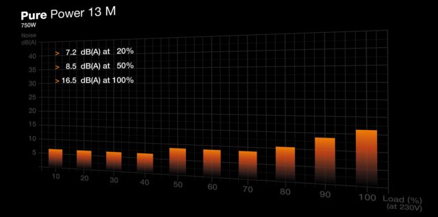 be quiet! Pure Power 13 M | 750W power supply unit 20+4 pin ATX ATX Black - imagine 6