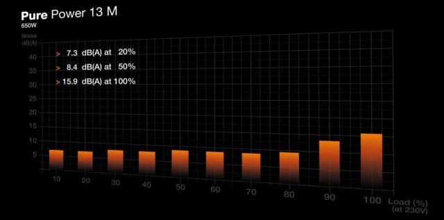 be quiet! Pure Power 13 M | 650W power supply unit 20+4 pin ATX ATX Black - imagine 4