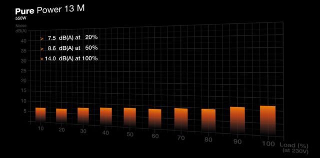 be quiet! Pure Power 13 M | 550W power supply unit 20+4 pin ATX ATX Black - imagine 5