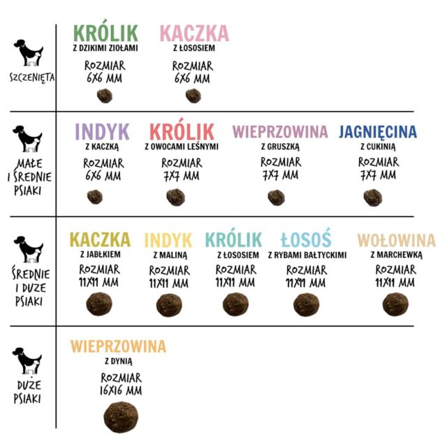 PAKA ZWIERZAKA Puppy Lamb with wild rose L - dry dog food - 1 5kg - imagine 2